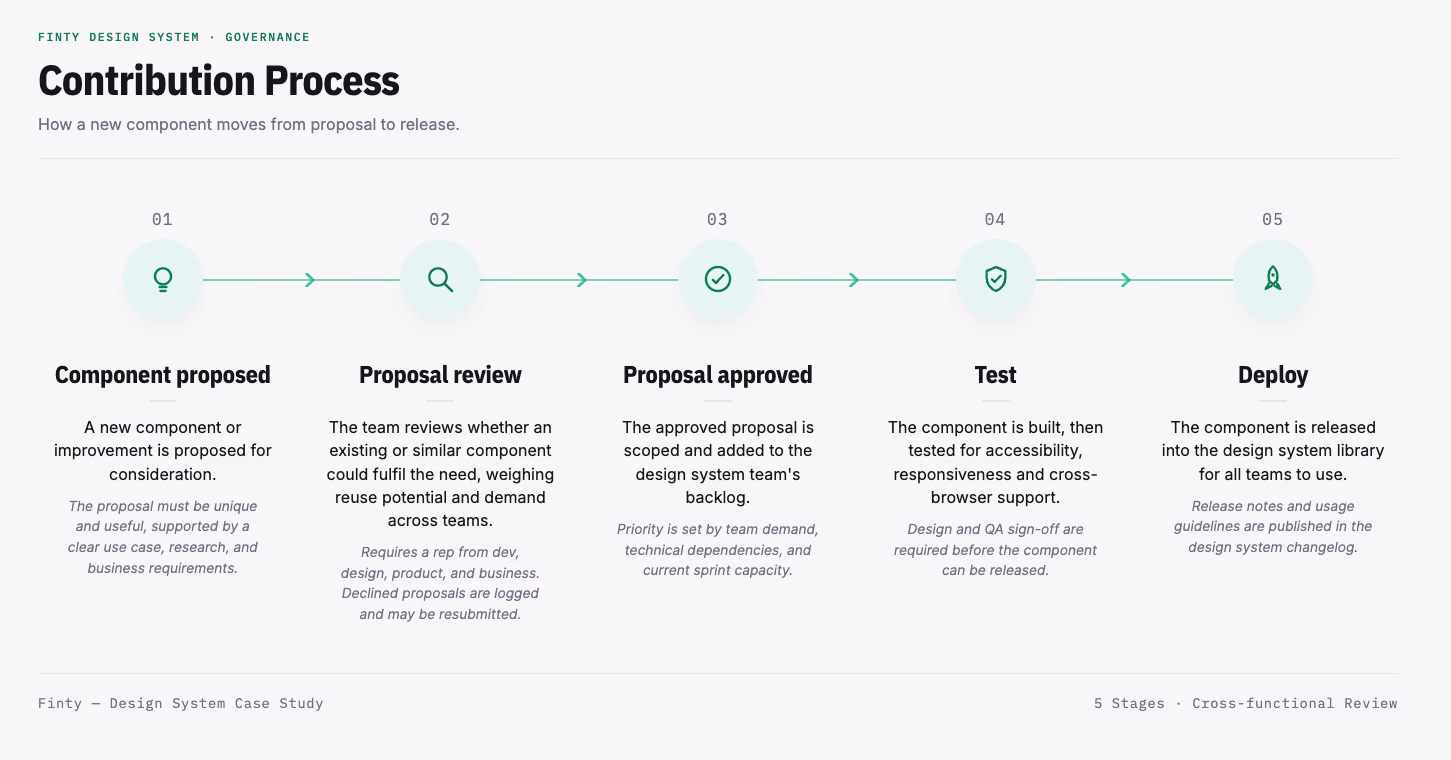 Contribution governance defined a clear, cross-functional path from proposal to release for every new component.
