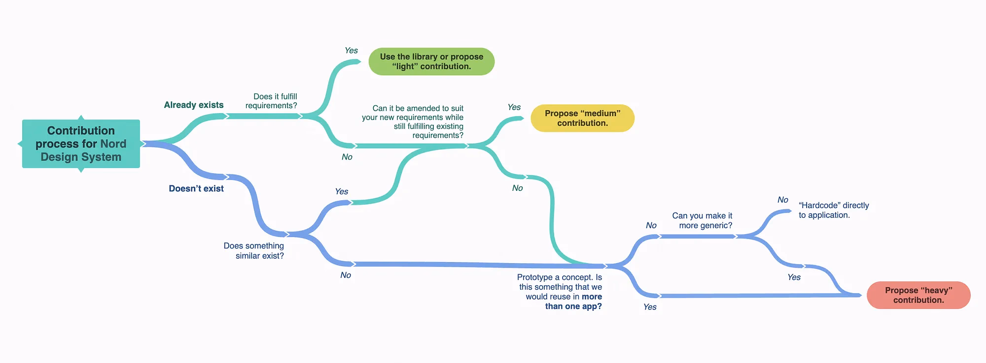 Contribution governance from Nord Design System.