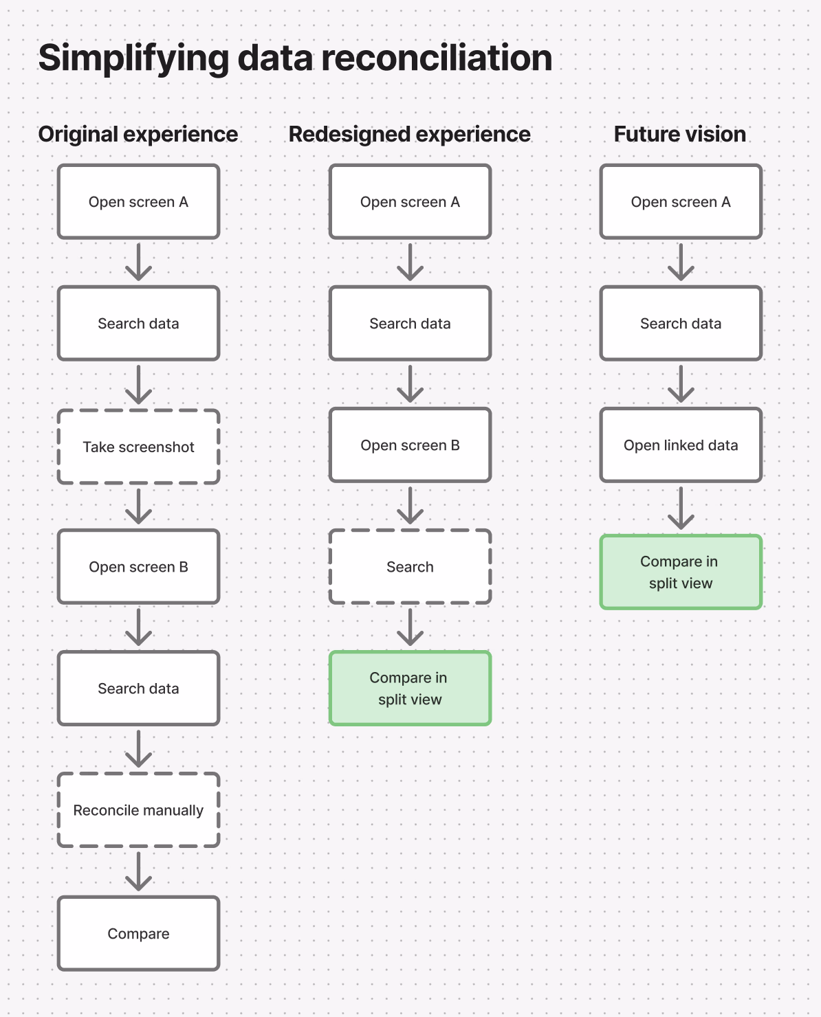 Observed user behaviour informed a more contextual approach to transaction comparison and established foundations for future connected workflows.