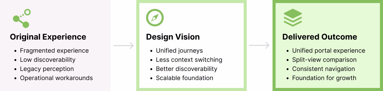 Defined a future-state vision and translated it into phased improvements that simplified workflows and established foundations for future growth.