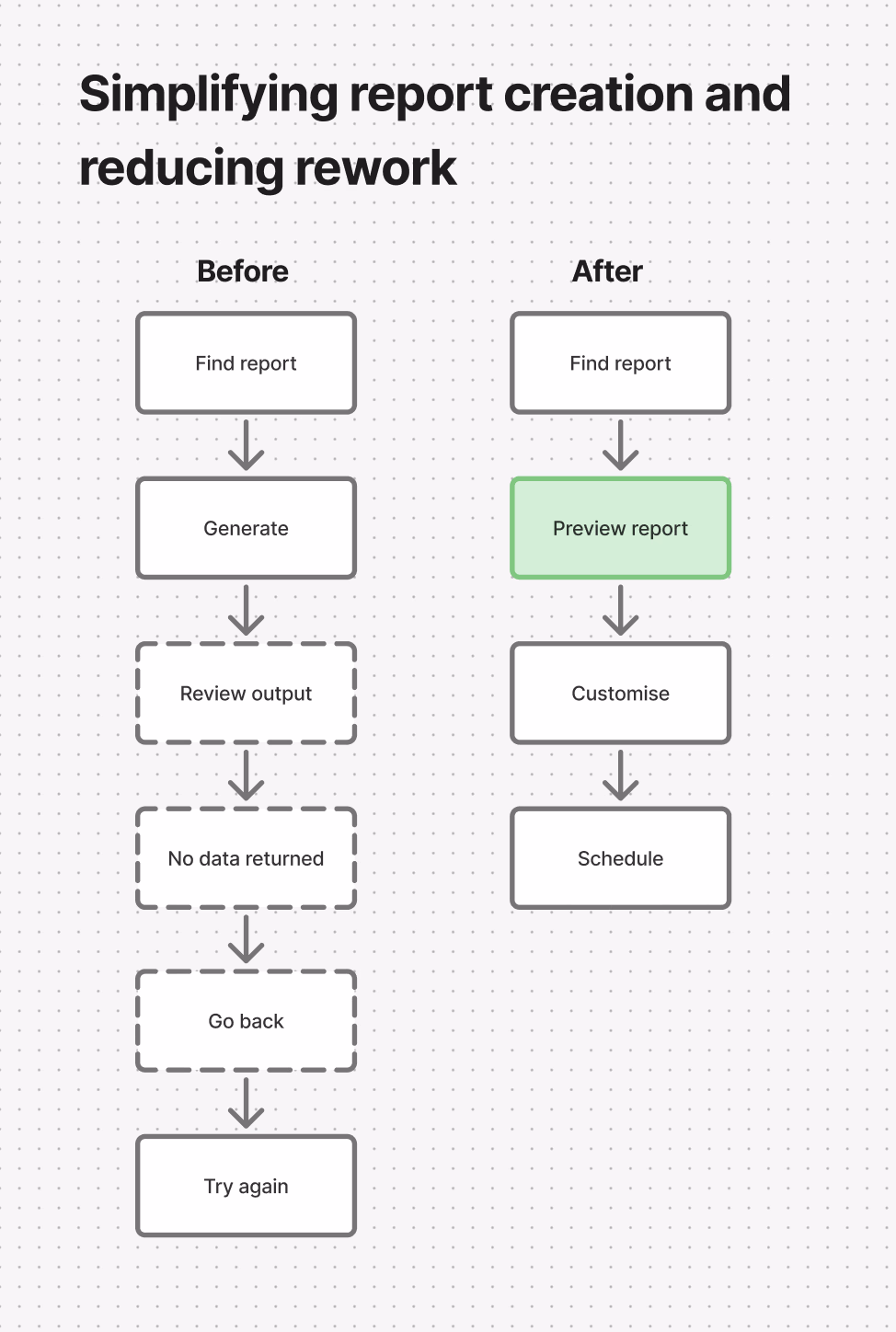 Introduced report preview before generation, allowing users to validate content and configuration earlier and avoid generating empty outputs.