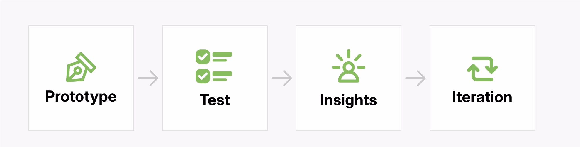 Iterative validation process used to refine concepts through usability testing and user insights.